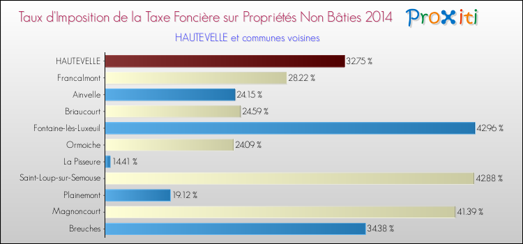 Taux d'imposition de la taxe foncière sur les immeubles et terrains non batis 2014 pour HAUTEVELLE et les communes proches Comparaison des taux d'imposition de la taxe foncière sur les immeubles et terrains non batis 2014 pour HAUTEVELLE et les communes voisines