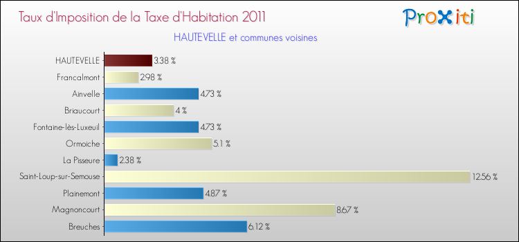 Taux d'imposition de la taxe d'habitation 2011 pour HAUTEVELLE et les communes proches Comparaison des taux d'imposition de la taxe d'habitation 2011 pour HAUTEVELLE et les communes voisines
