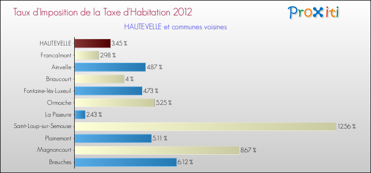 Taux d'imposition de la taxe d'habitation 2012 pour HAUTEVELLE et les communes proches Comparaison des taux d'imposition de la taxe d'habitation 2012 pour HAUTEVELLE et les communes voisines
