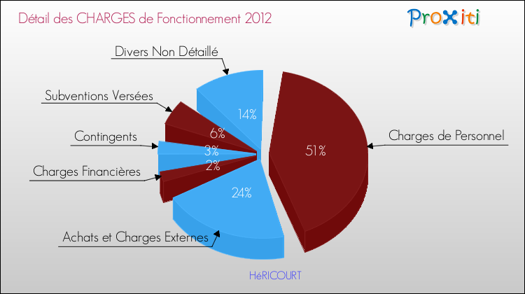 Décomposition des Charges de Fonctionnement 2012 de la commune de HéRICOURT Charges de Fonctionnement 2012 pour la commune de HéRICOURT