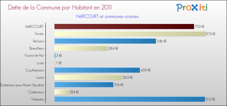 Dette par habitant de la commune en 2011 pour HéRICOURT et les communes proches Comparaison de la dette par habitant de la commune en 2011 pour HéRICOURT et les communes voisines