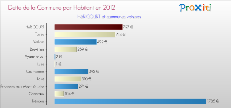 Dette par habitant de la commune en 2012 pour HéRICOURT et les communes proches Comparaison de la dette par habitant de la commune en 2012 pour HéRICOURT et les communes voisines