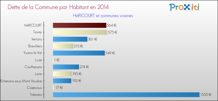 Dette par habitant de la commune en 2014 pour HéRICOURT et les communes proches Comparaison de la dette par habitant de la commune en 2014 pour HéRICOURT et les communes voisines