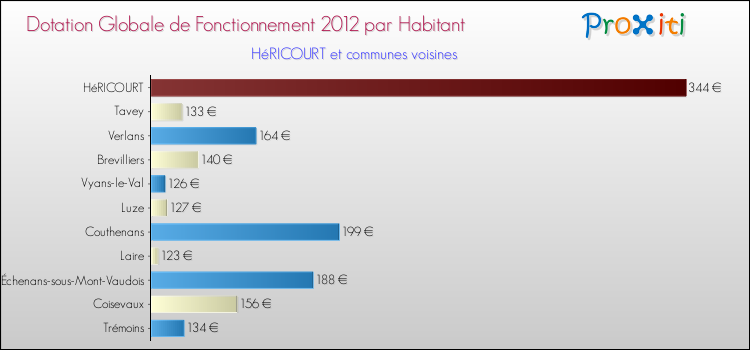 Montant des dotations globales de fonctionnement DGF par Habitant pour HéRICOURT et les communes proches Comparaison des des dotations globales de fonctionnement DGF par habitant pour HéRICOURT et les communes voisines