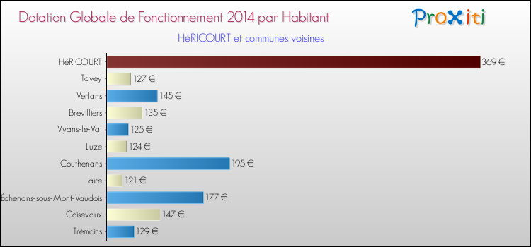 Montant des dotations globales de fonctionnement DGF par Habitant pour HéRICOURT et les communes proches en 2014. Comparaison des des dotations globales de fonctionnement DGF par habitant pour HéRICOURT et les communes voisines en 2014.