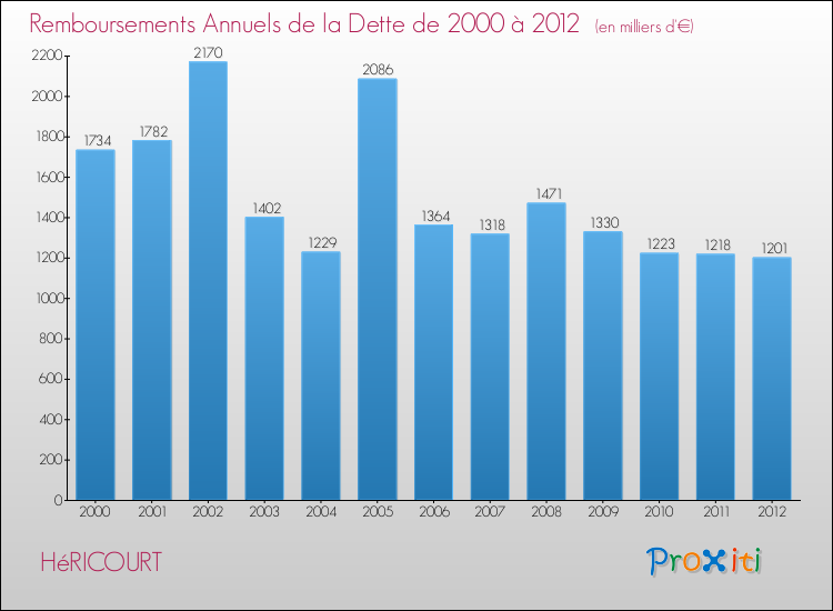 Evolution de l'annuité de la dette pour la commune de HéRICOURT de 2000 à 2012 Annuités de la dette pour HéRICOURT de 2000 à 2012