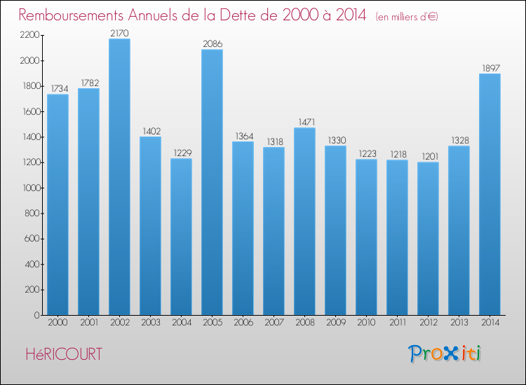 Evolution de l'annuité de la dette pour la commune de HéRICOURT de 2000 à 2014 Annuités de la dette pour HéRICOURT de 2000 à 2014
