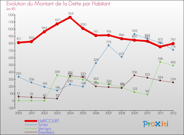 Evolution de la dette par habitant pour la commune de HéRICOURT et les communes proches de 2000 à 2012 Comparaison de la dette par habitant pour HéRICOURT et les communes voisines de 2000 à 2012