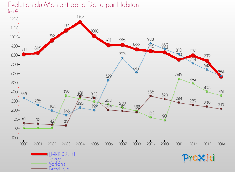 Evolution de la dette par habitant pour la commune de HéRICOURT et les communes proches de 2000 à 2014 Comparaison de la dette par habitant pour HéRICOURT et les communes voisines de 2000 à 2014