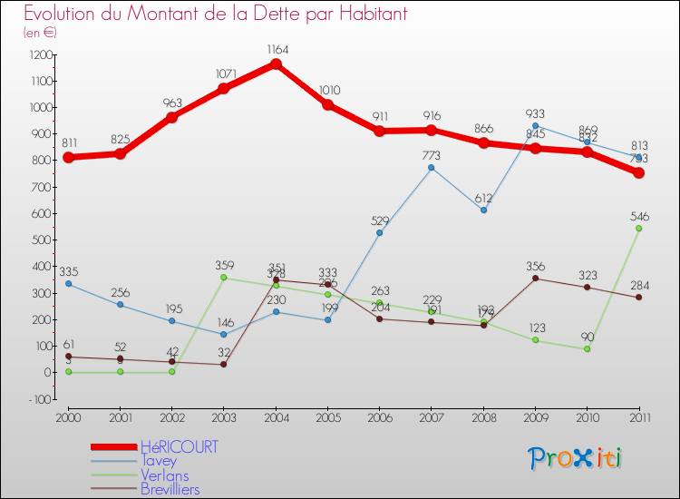 Evolution de la dette par habitant pour la commune de HéRICOURT et les communes proches Comparaison de la dette par habitant pour HéRICOURT et les communes voisines