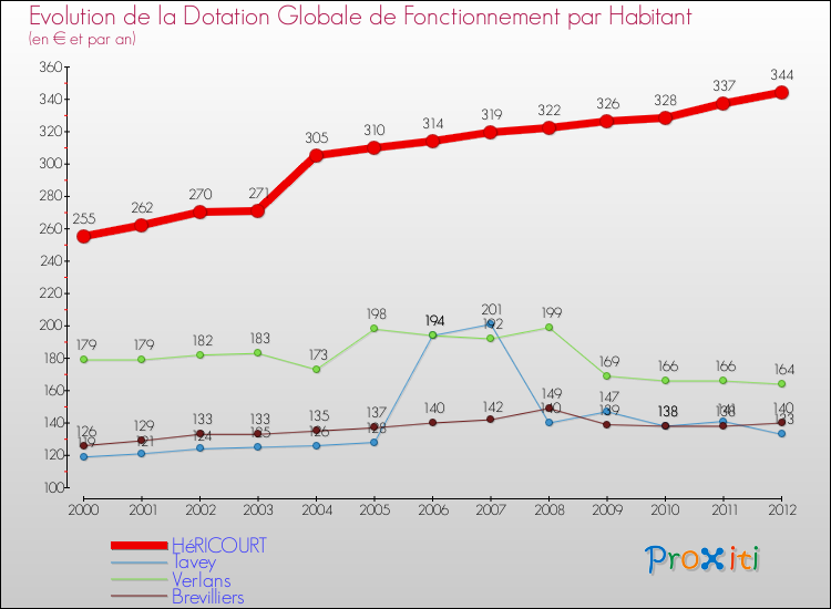 Evolution et montant de la dotation globale de fonctionnement par Habitant pour HéRICOURT et les communes proches Comparaison des dotations globales de fonctionnement par habitant pour HéRICOURT et les communes voisines
