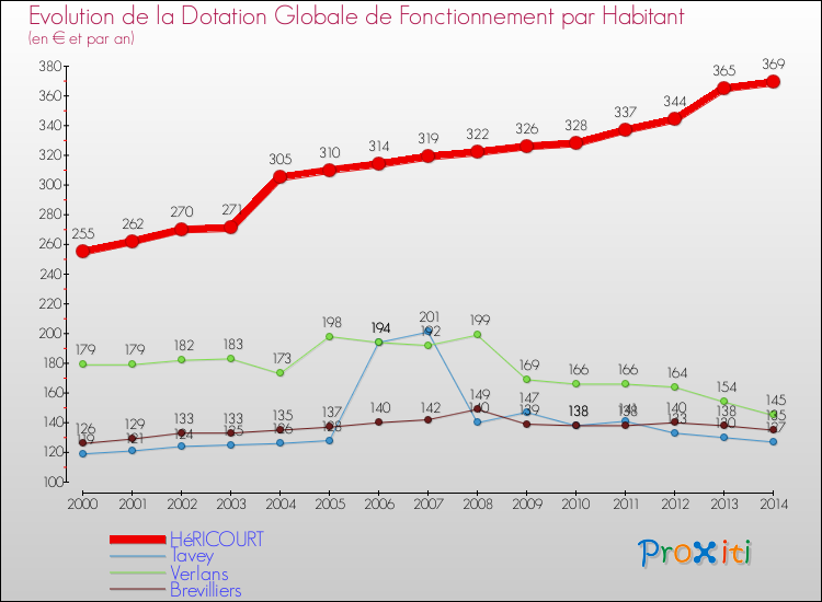 Evolution et montant de la dotation globale de fonctionnement par Habitant pour HéRICOURT et les communes proches de 2000 à 2014. Comparaison des dotations globales de fonctionnement par habitant pour HéRICOURT et les communes voisines de 2000 à 2014.