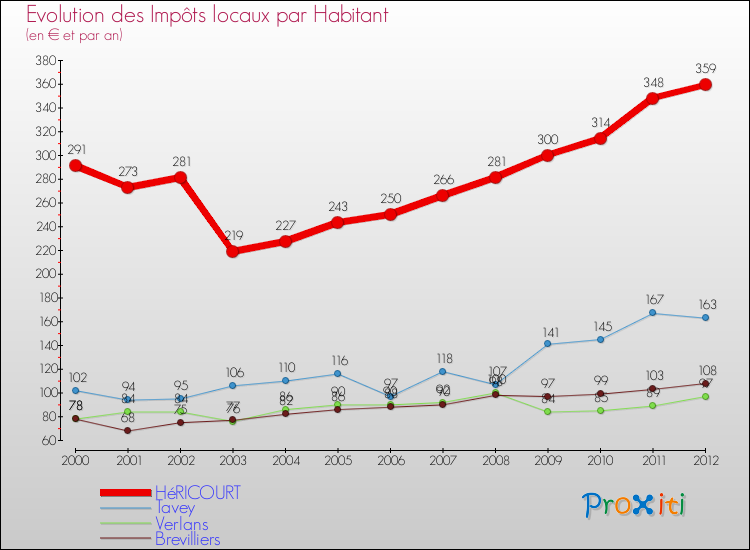 Evolution et montant des impôts locaux par Habitant pour HéRICOURT et les communes proches Comparaison des impôts locaux par habitant pour HéRICOURT et les communes voisines