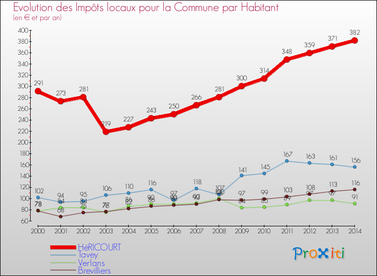 Evolution et montant des impôts locaux par Habitant pour HéRICOURT et les communes proches de 2000 à 2014 Comparaison des impôts locaux par habitant pour HéRICOURT et les communes voisines de 2000 à 2014