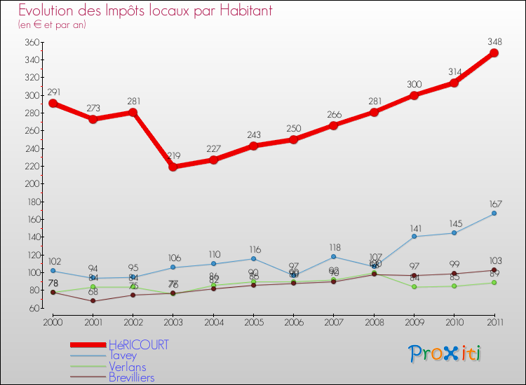 Evolution et montant des impôts locaux par Habitant pour HéRICOURT et les communes proches Comparaison des impôts locaux par habitant pour HéRICOURT et les communes voisines