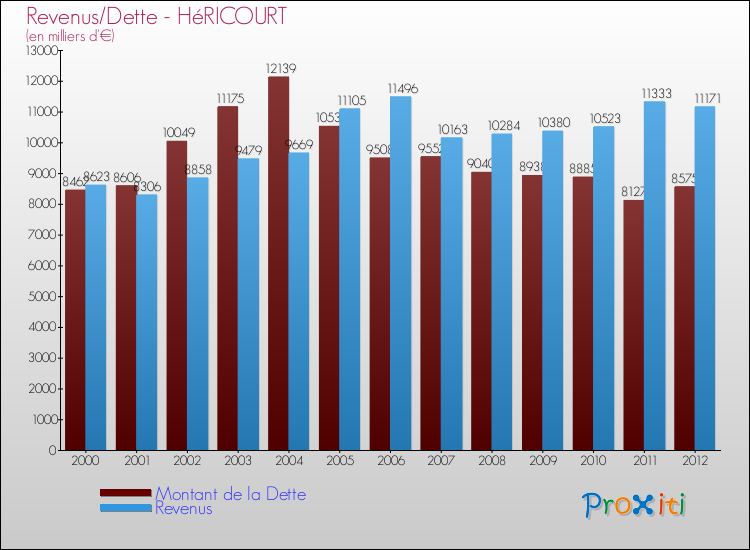 Evolution comparée de la dette et des revenus pour la commune de HéRICOURT de 2000 à 2012 Comparaison de la dette et des revenus pour HéRICOURT de 2000 à 2012