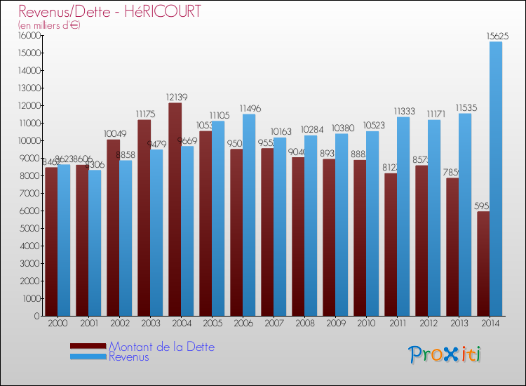 Evolution comparée de la dette et des revenus pour la commune de HéRICOURT de 2000 à 2014 Comparaison de la dette et des revenus pour HéRICOURT de 2000 à 2014