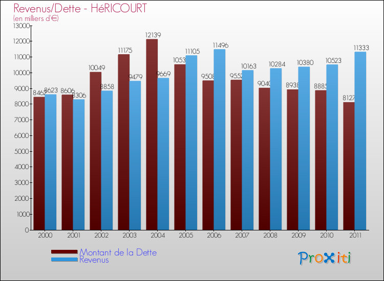 Evolution comparée de la dette et des revenus pour la commune de HéRICOURT de 2000 à 2011 Comparaison de la dette et des revenus pour HéRICOURT de 2000 à 2011