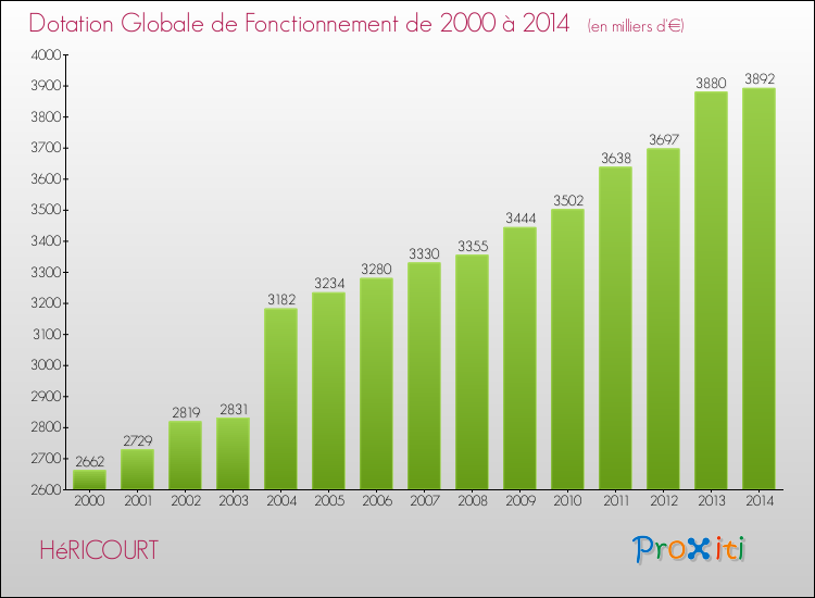 Evolution du montant de la Dotation Globale de Fonctionnement pour la commune de HéRICOURT de 2000 à 2014 Evolution du montant de la Dotation Globale de Fonctionnement pour HéRICOURT de 2000 à 2014