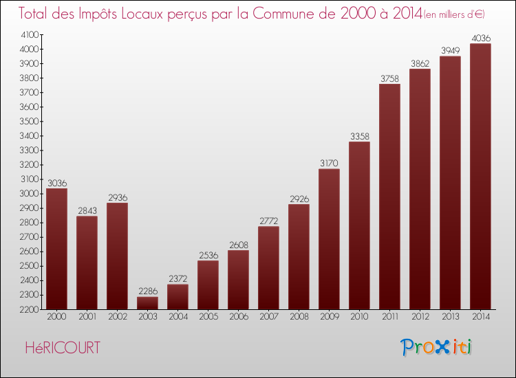 Evolution des Impôts Locaux pour la commune de HéRICOURT de 2000 à 2014 Evolution des Impôts Locaux pour HéRICOURT de 2000 à 2014