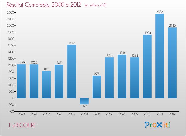Evolution du résultat comptable pour la commune de HéRICOURT de 2000 à 2012 Evolution du résultat comptable pour HéRICOURT de 2000 à 2012