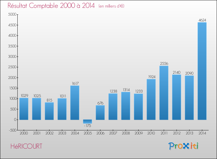 Evolution du résultat comptable pour la commune de HéRICOURT de 2000 à 2014 Evolution du résultat comptable pour HéRICOURT de 2000 à 2014