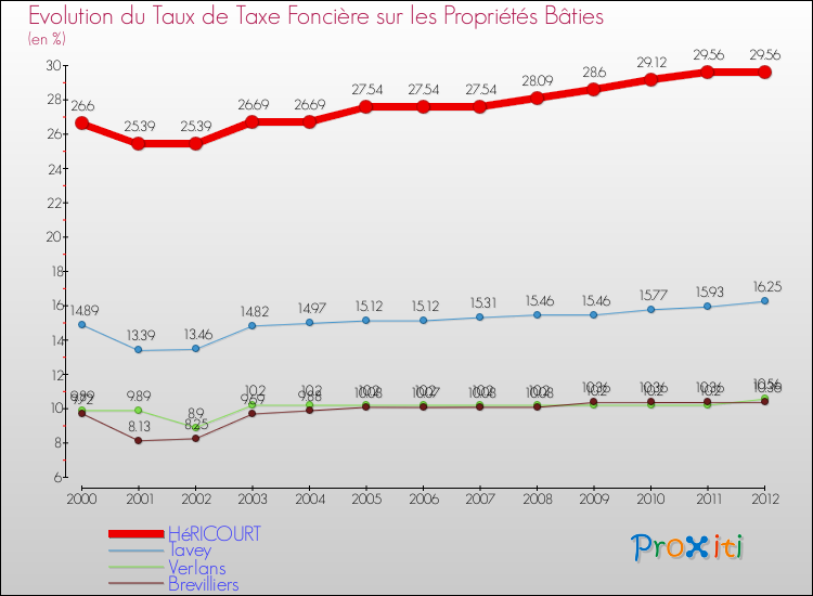 Evolution du taux de la taxe foncière sur le bati pour HéRICOURT et les communes proches de 2000 à 2012 Comparaison des taux de taxe foncière sur le bati pour HéRICOURT et les communes voisines de 2000 à 2012