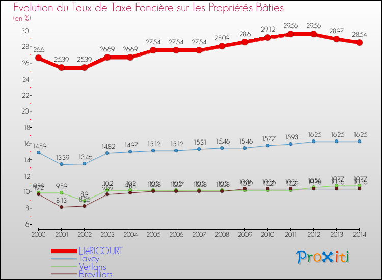 Evolution du taux de la taxe foncière sur le bati pour HéRICOURT et les communes proches de 2000 à 2014 Comparaison des taux de taxe foncière sur le bati pour HéRICOURT et les communes voisines de 2000 à 2014