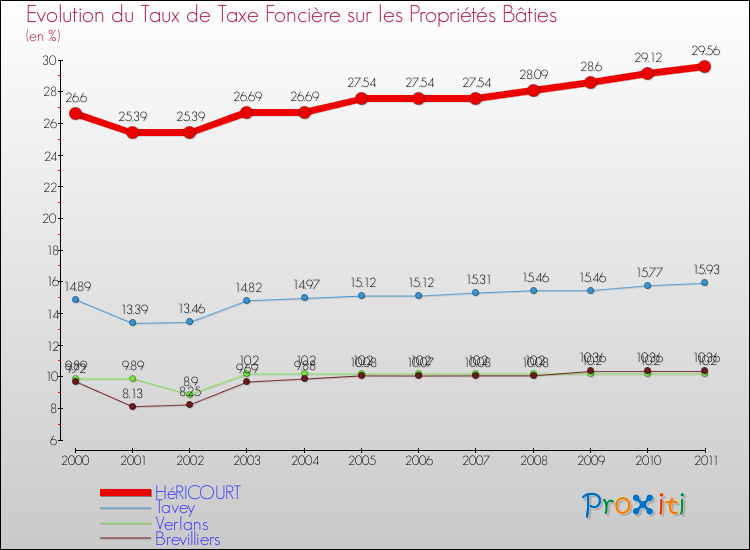 Evolution du taux de la taxe foncière sur le bati pour HéRICOURT et les communes proches Comparaison des taux de taxe foncière sur le bati pour HéRICOURT et les communes voisines