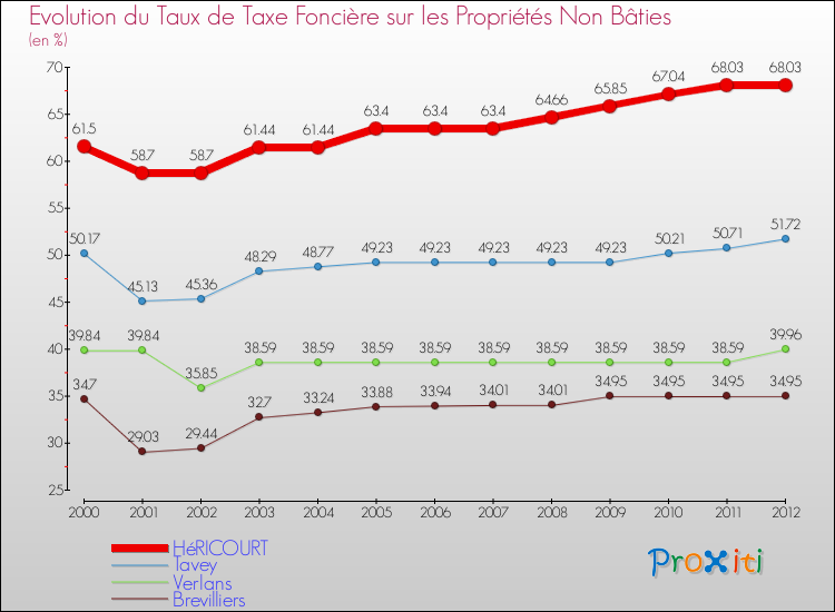 Evolution du taux de la taxe foncière sur les immeubles et terrains non batis pour HéRICOURT et les communes proches de 2000 à 2012 Comparaison des taux de la taxe foncière sur les immeubles et terrains non batis pour HéRICOURT et les communes voisines de 2000 à 2012