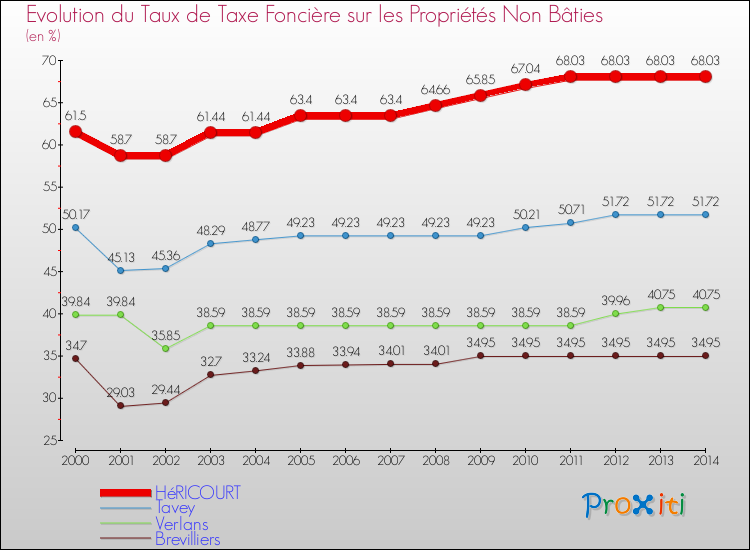 Evolution du taux de la taxe foncière sur les immeubles et terrains non batis pour HéRICOURT et les communes proches de 2000 à 2014 Comparaison des taux de la taxe foncière sur les immeubles et terrains non batis pour HéRICOURT et les communes voisines de 2000 à 2014