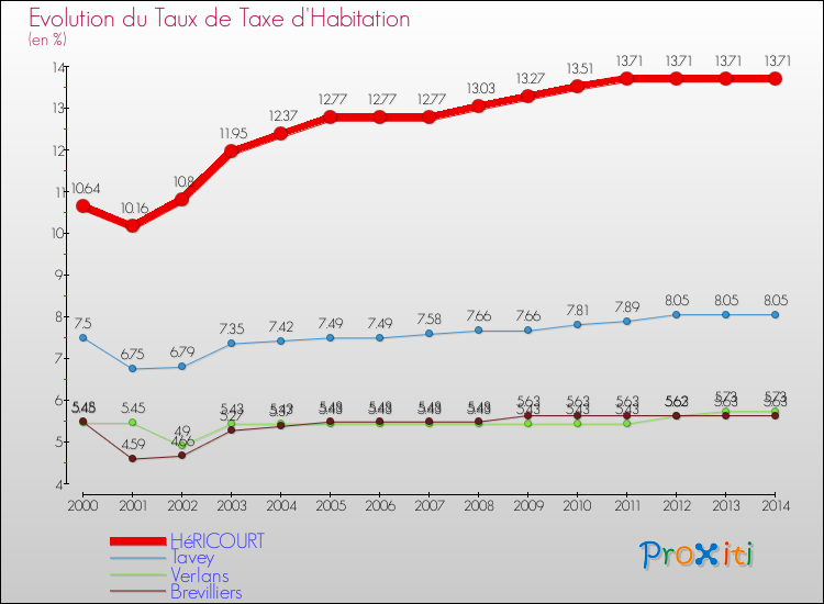 Evolution du taux de la taxe d'habitation pour HéRICOURT et les communes proches de 2000 à 2014 Comparaison des taux de la taxe d'habitation pour HéRICOURT et les communes voisines de 2000 à 2014
