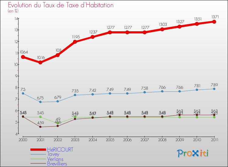 Evolution du taux de la taxe d'habitation pour HéRICOURT et les communes proches Comparaison des taux de la taxe d'habitation pour HéRICOURT et les communes voisines