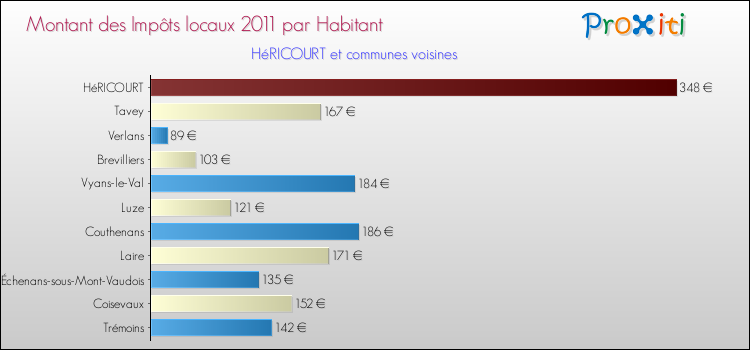 Montant des impôts locaux par Habitant pour HéRICOURT et les communes proches Comparaison des impôts locaux par habitant pour HéRICOURT et les communes voisines