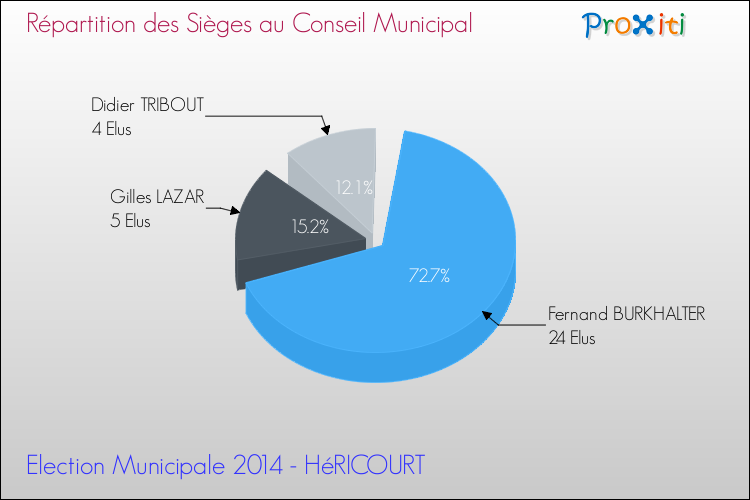 Répartition des élus au conseil municipal entre les listes au 2ème Tour des Elections Municipales 2014 de la commune de HéRICOURT Elections Municipales 2014 - Répartition des élus au conseil municipal entre les listes au 2ème Tour pour la commune de HéRICOURT