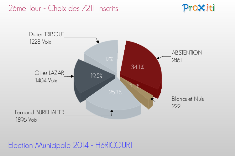 Résultats par rapport aux inscrits au 2ème Tour des Elections Municipales 2014 de la commune de HéRICOURT Elections Municipales 2014 - Résultats par rapport aux inscrits au 2ème Tour pour la commune de HéRICOURT