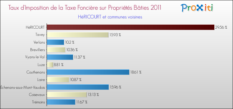 Taux d'imposition de la taxe foncière sur le bati 2011 pour HéRICOURT et les communes proches Comparaison des taux d'imposition de la taxe foncière sur le bati 2011 pour HéRICOURT et les communes voisines