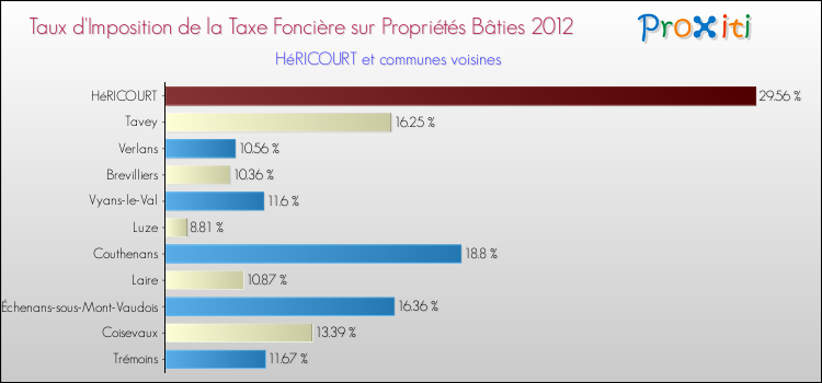 Taux d'imposition de la taxe foncière sur le bati 2012 pour HéRICOURT et les communes proches Comparaison des taux d'imposition de la taxe foncière sur le bati 2012 pour HéRICOURT et les communes voisines