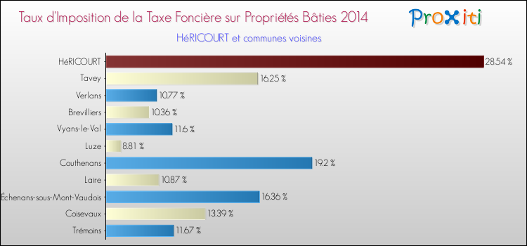 Taux d'imposition de la taxe foncière sur le bati 2014 pour HéRICOURT et les communes proches Comparaison des taux d'imposition de la taxe foncière sur le bati 2014 pour HéRICOURT et les communes voisines