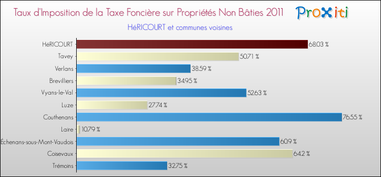 Taux d'imposition de la taxe foncière sur les immeubles et terrains non batis 2011 pour HéRICOURT et les communes proches Comparaison des taux d'imposition de la taxe foncière sur les immeubles et terrains non batis 2011 pour HéRICOURT et les communes voisines