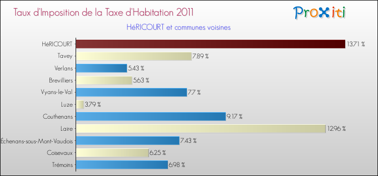 Taux d'imposition de la taxe d'habitation 2011 pour HéRICOURT et les communes proches Comparaison des taux d'imposition de la taxe d'habitation 2011 pour HéRICOURT et les communes voisines
