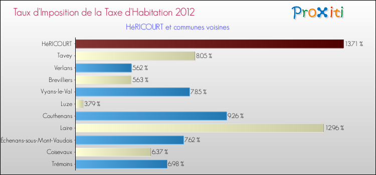 Taux d'imposition de la taxe d'habitation 2012 pour HéRICOURT et les communes proches Comparaison des taux d'imposition de la taxe d'habitation 2012 pour HéRICOURT et les communes voisines