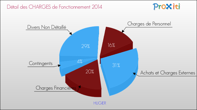 Décomposition des Charges de Fonctionnement 2014 de la commune de HUGIER Charges de Fonctionnement 2014 pour la commune de HUGIER