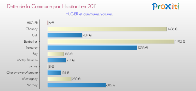 Dette par habitant de la commune en 2011 pour HUGIER et les communes proches Comparaison de la dette par habitant de la commune en 2011 pour HUGIER et les communes voisines