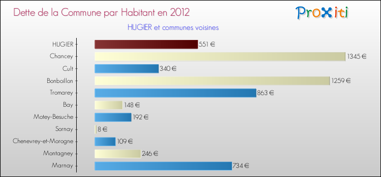 Dette par habitant de la commune en 2012 pour HUGIER et les communes proches Comparaison de la dette par habitant de la commune en 2012 pour HUGIER et les communes voisines