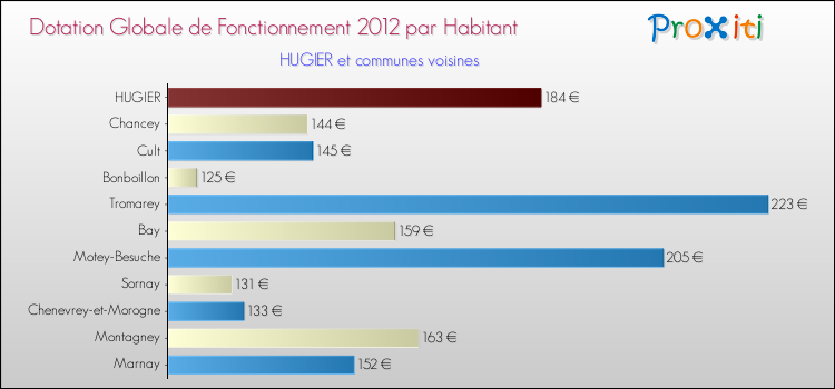 Montant des dotations globales de fonctionnement DGF par Habitant pour HUGIER et les communes proches Comparaison des des dotations globales de fonctionnement DGF par habitant pour HUGIER et les communes voisines