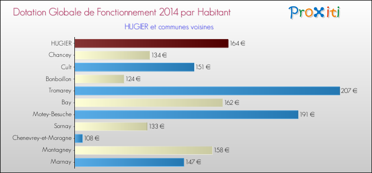Montant des dotations globales de fonctionnement DGF par Habitant pour HUGIER et les communes proches en 2014. Comparaison des des dotations globales de fonctionnement DGF par habitant pour HUGIER et les communes voisines en 2014.
