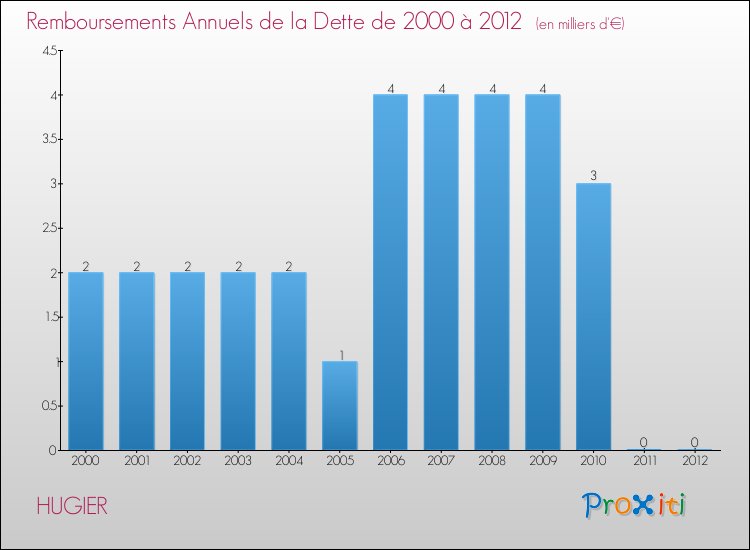 Evolution de l'annuité de la dette pour la commune de HUGIER de 2000 à 2012 Annuités de la dette pour HUGIER de 2000 à 2012