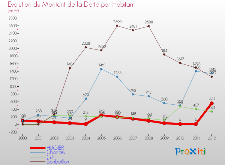 Evolution de la dette par habitant pour la commune de HUGIER et les communes proches de 2000 à 2012 Comparaison de la dette par habitant pour HUGIER et les communes voisines de 2000 à 2012