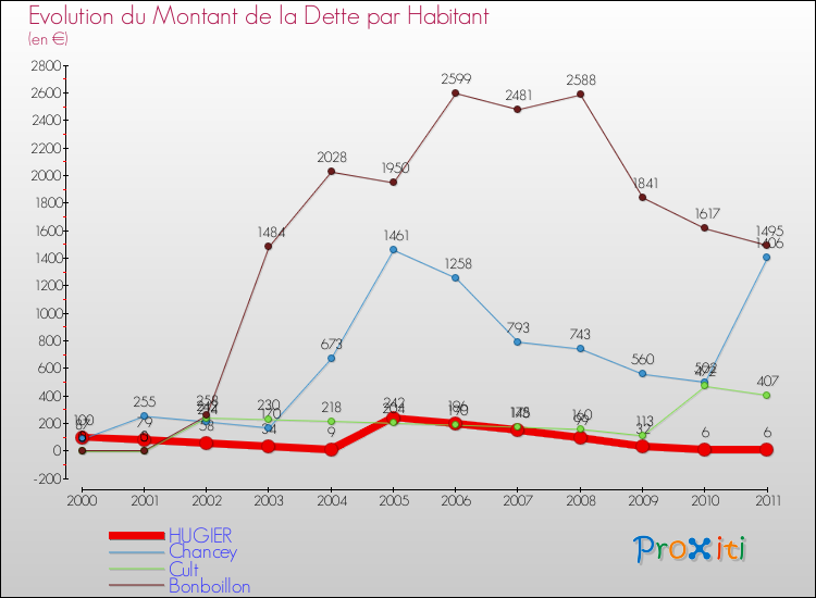 Evolution de la dette par habitant pour la commune de HUGIER et les communes proches Comparaison de la dette par habitant pour HUGIER et les communes voisines
